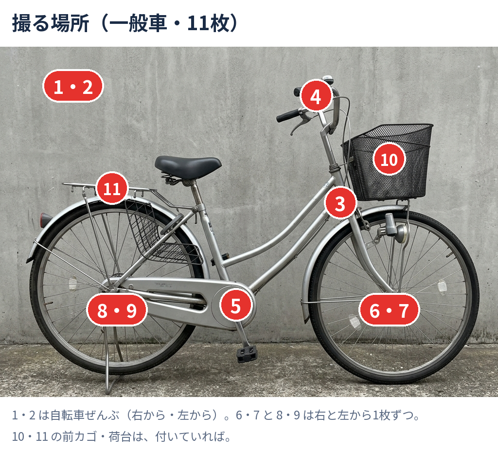 一般車の撮る場所。1・2 右から左から全体、3 品番シール、4 ハンドルまわり、5 チェーン・ペダル、6・7 前輪の右と左、8・9 後輪の右と左、10 前カゴ、11 荷台